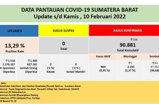 data grafis progres covid-19 Sumbar dirilis Diskominfotik Sumbar pada sumbarprov.go.id. (dok) 