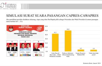 Top kerja Ketua TKD Sumbar Andre arosiade mangkus, Prabowo-Gubran hasil survei menang di Sumbar, Selasa 23/1-2024. (dok)