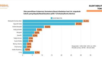 Makin dekat Pilkada Sumbar, dianalis elektabilitas Mahyeldi dengan Epyardi kejar-kejaran, Selasa 18/6-2024. (dok)