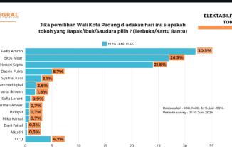 Ini dia fakta survei Lembaga Integral dirilis Senin 24/6-2024. (dok)