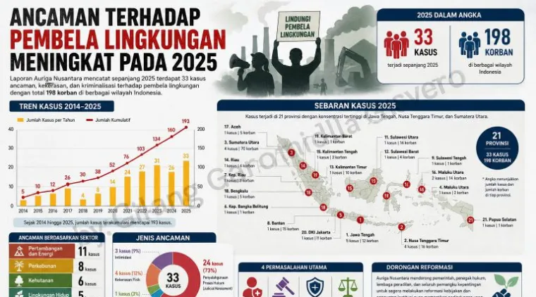 Ancaman Pembela Lingkungan Meningkat, 33 Kasus Terjadi Sepanjang 2025