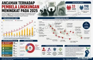 Ancaman Pembela Lingkungan Meningkat, 33 Kasus Terjadi Sepanjang 2025